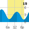 Hamlin Creek tide chart for Monday, April 19, 2021