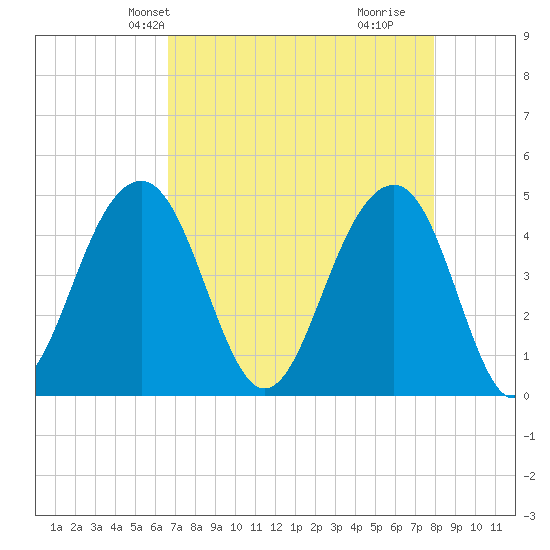 Hamlin Creek tide chart for Friday, April 23, 2021