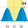 Hamlin Creek tide chart for Saturday, April 24, 2021