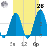 Hamlin Creek tide chart for Monday, April 26, 2021