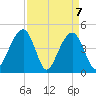 Hamlin Creek tide chart for Wednesday, April 7, 2021