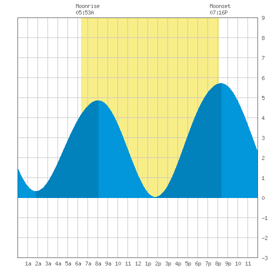 Hamlin Creek tide chart for Monday, May 10, 2021
