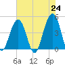 Hamlin Creek tide chart for Monday, May 24, 2021