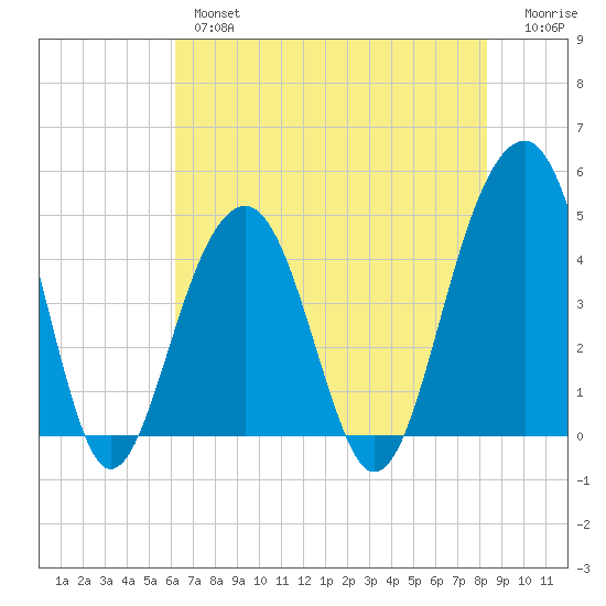Hamlin Creek tide chart for Thursday, May 27, 2021