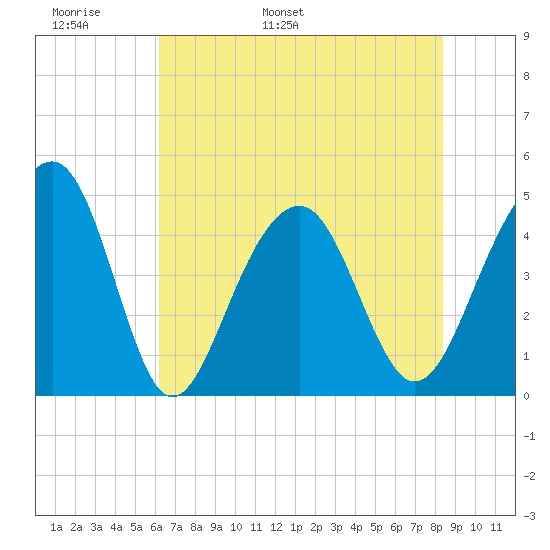 Hamlin Creek tide chart for Monday, May 31, 2021