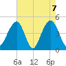 Hamlin Creek tide chart for Friday, May 7, 2021