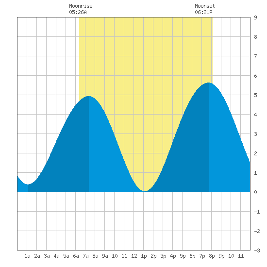 Hamlin Creek tide chart for Sunday, May 9, 2021