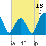 Hamlin Creek tide chart for Sunday, June 13, 2021