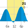 Hamlin Creek tide chart for Monday, June 21, 2021