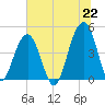 Hamlin Creek tide chart for Tuesday, June 22, 2021