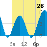 Hamlin Creek tide chart for Saturday, June 26, 2021