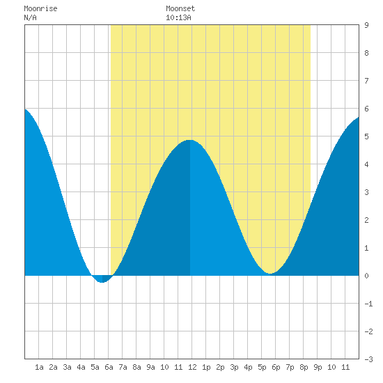 Hamlin Creek tide chart for Monday, June 28, 2021