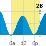 Hamlin Creek tide chart for Monday, June 28, 2021