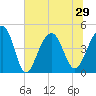 Hamlin Creek tide chart for Tuesday, June 29, 2021