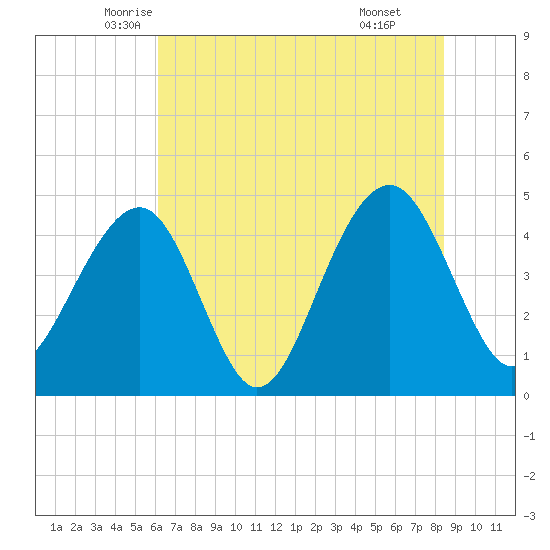 Hamlin Creek tide chart for Saturday, June 5, 2021