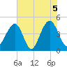 Hamlin Creek tide chart for Saturday, June 5, 2021