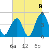 Hamlin Creek tide chart for Wednesday, June 9, 2021