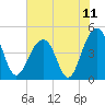 Hamlin Creek tide chart for Sunday, July 11, 2021