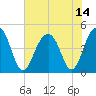 Hamlin Creek tide chart for Wednesday, July 14, 2021