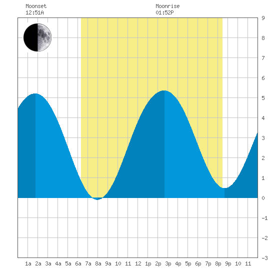 Hamlin Creek tide chart for Saturday, July 17, 2021
