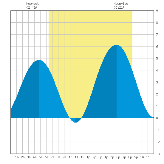 Hamlin Creek tide chart for Tuesday, July 20, 2021