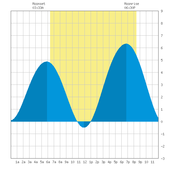 Hamlin Creek tide chart for Wednesday, July 21, 2021