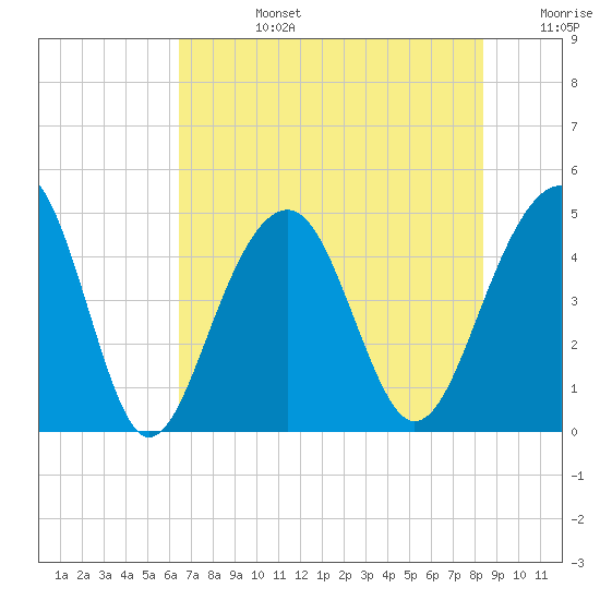 Hamlin Creek tide chart for Tuesday, July 27, 2021