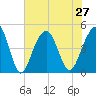 Hamlin Creek tide chart for Tuesday, July 27, 2021