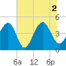 Hamlin Creek tide chart for Friday, July 2, 2021
