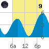 Hamlin Creek tide chart for Friday, July 9, 2021