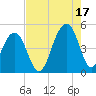 Hamlin Creek tide chart for Tuesday, August 17, 2021