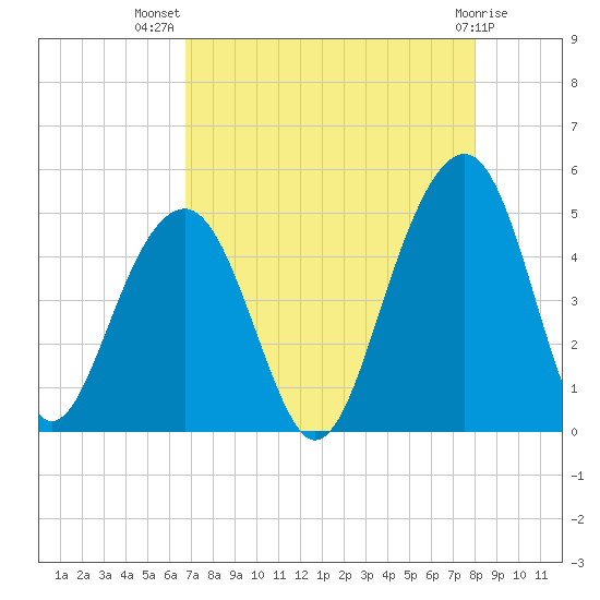 Hamlin Creek tide chart for Friday, August 20, 2021