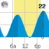 Hamlin Creek tide chart for Sunday, August 22, 2021