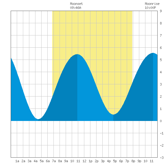 Hamlin Creek tide chart for Wednesday, August 25, 2021