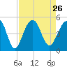 Hamlin Creek tide chart for Thursday, August 26, 2021