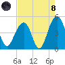 Hamlin Creek tide chart for Sunday, August 8, 2021