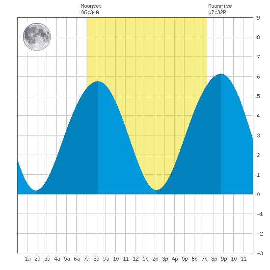 Hamlin Creek tide chart for Monday, September 20, 2021