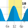 Hamlin Creek tide chart for Sunday, October 10, 2021
