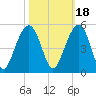 Hamlin Creek tide chart for Monday, October 18, 2021