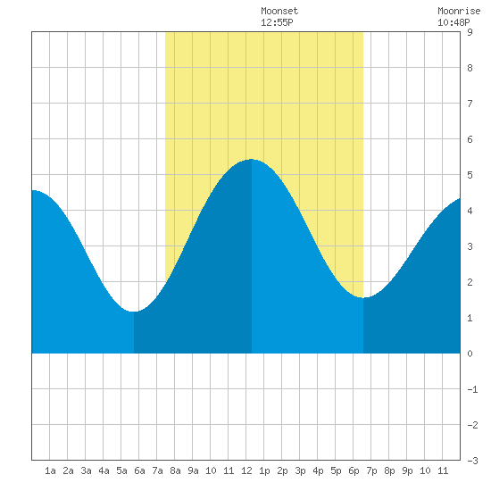 Hamlin Creek tide chart for Tuesday, October 26, 2021