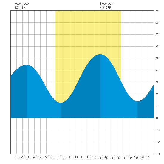 Hamlin Creek tide chart for Friday, October 29, 2021