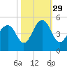 Hamlin Creek tide chart for Friday, October 29, 2021