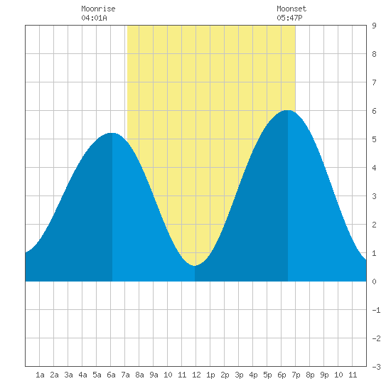 Hamlin Creek tide chart for Sunday, October 3, 2021