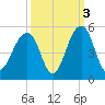 Hamlin Creek tide chart for Sunday, October 3, 2021