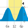Hamlin Creek tide chart for Monday, October 4, 2021