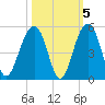 Hamlin Creek tide chart for Tuesday, October 5, 2021