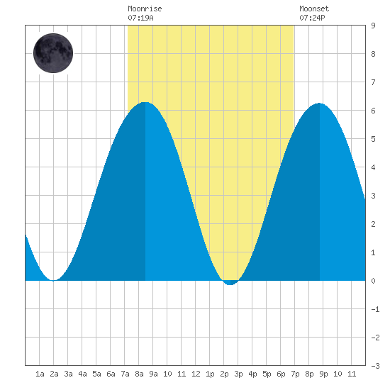 Hamlin Creek tide chart for Wednesday, October 6, 2021