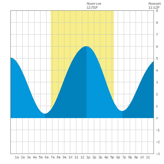 Hamlin Creek tide chart for Wednesday, November 10, 2021