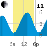 Hamlin Creek tide chart for Thursday, November 11, 2021