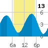 Hamlin Creek tide chart for Saturday, November 13, 2021